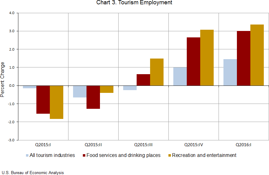 Chart 3. Tourism Employment