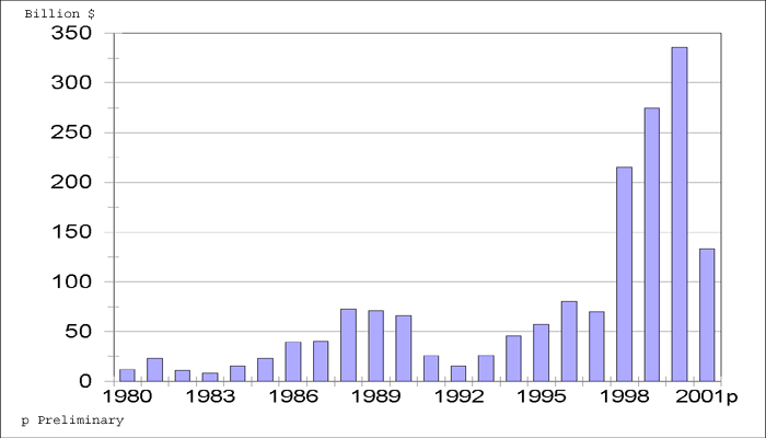 Chart showing Outlays for New Investment in the United  States by Foreign Direct Investors, 1980-2001
