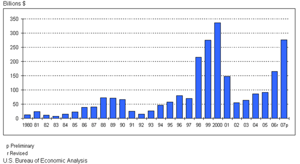 Outlays showing New Investment in the United States by Foreign Direct Investors, 1980-2007
