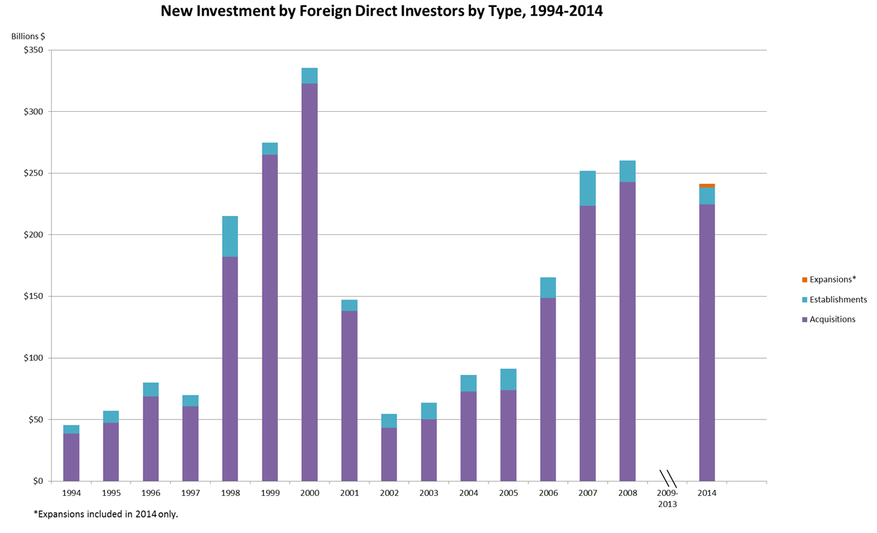 New Investment by Foreign Direct Investors by Type, 1994-2014