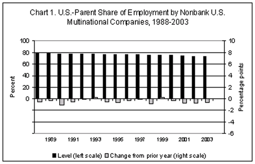 Chart of U.S.-Parent Share of Employment by Nonbank U.S. Multinational Companies, 1988-2003