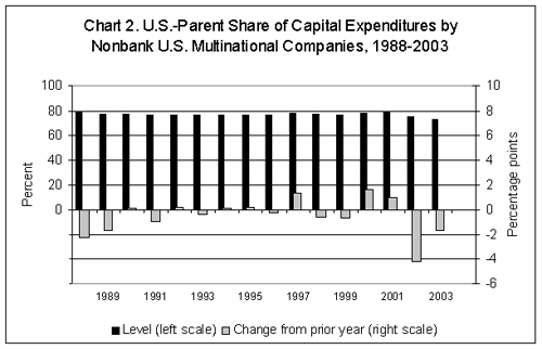 Chart of U.S.-Parent Share of Capital Expenditures by Nonbank U.S. Multinational Companies, 1988-2003