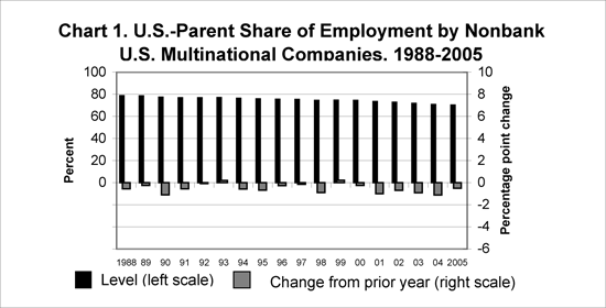 Chart 1. U.S.-Parent Share of Employment by Nonbank U.S. Multinational Companies, 1988-2005
