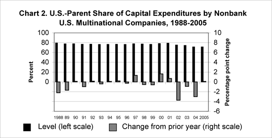 Chart 2. U.S.-Parent Share of Capital Expenditures by Nonbank U.S. Multinational Companies, 1988-2005