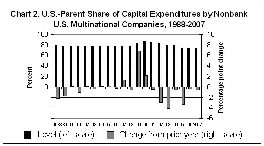 U.S. Parent Share of Capital Expenditures by Nonbank U.S. Multinational Companies, 1988-2007