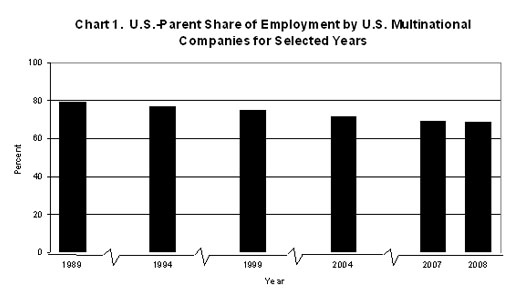 U.S. Parent Share of Employment by Nonbank U.S. Multinational Companies, 1989-2008