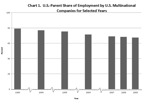 U.S. Parent Share of Employment by Nonbank U.S. Multinational Companies, 1989-2009