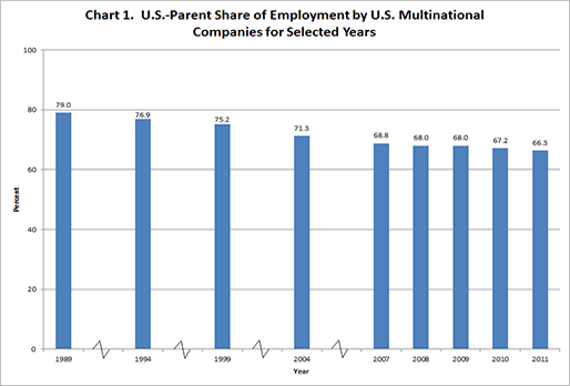 Chart 1. U.S.-Parent Share of Employment by U.S. Multinational Companies for Selected Years