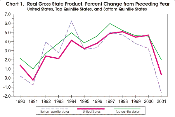 Graph showing real gross state product, percent change from previous year