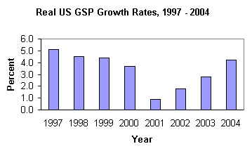 bar graph showing real US GSP growth rates 1997-2004