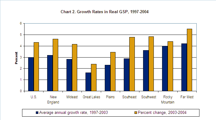 Chart 2: Growth Rates in Real GSP, 1997-2004