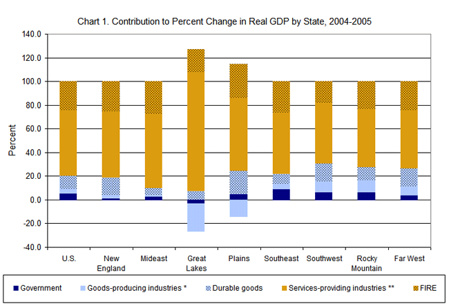 Chart 1, showing contribution to percent change in real GDP by state, 2004-2005, by region