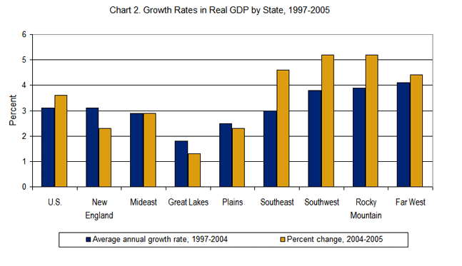 Chart 2, showing growth rates in real GDP by state, 1997-2005, by region