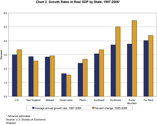 Chart 2, showing growth rates in real gdp by state, 1997-2006, by region