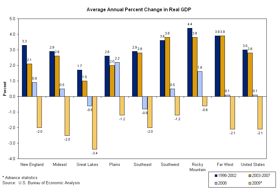 Chart 2, average annual percent change in real GDP by region