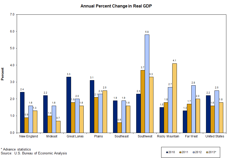 Chart 2, annual percent change in real GDP by region