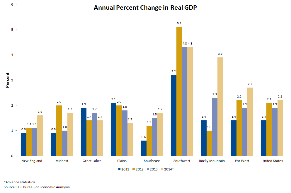 Chart 2, annual percent change in real GDP by region