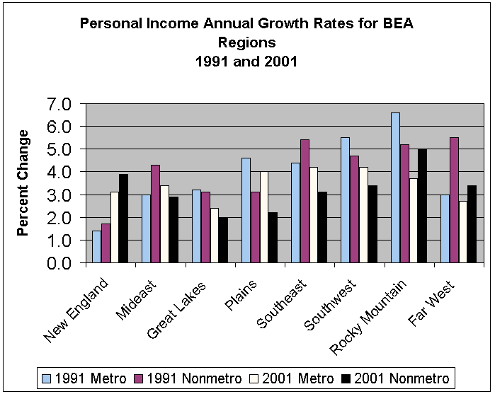 annual growth in personal income 1991-2001