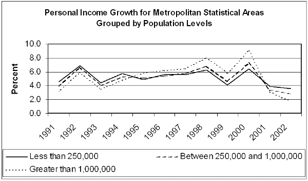 Personal income growth for metropolitan statistical areas grouped by population levels