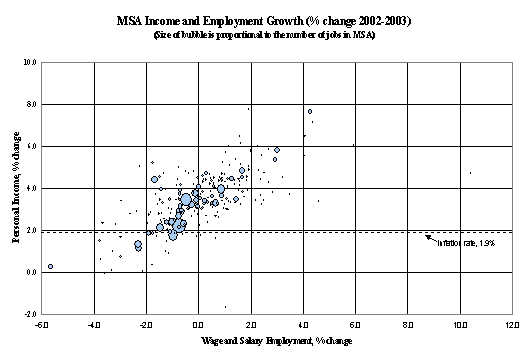 MSA Income and Employment Growth