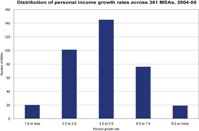 Distribution of MSA growth rates