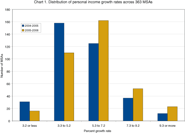 Chart of distribution of personal income growth rates