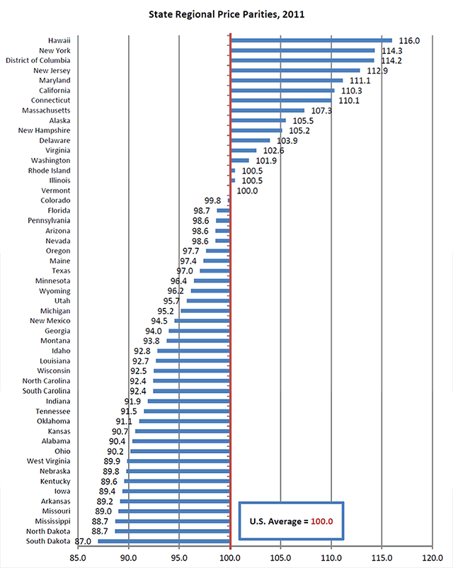 State Regional Price Parities, 2011