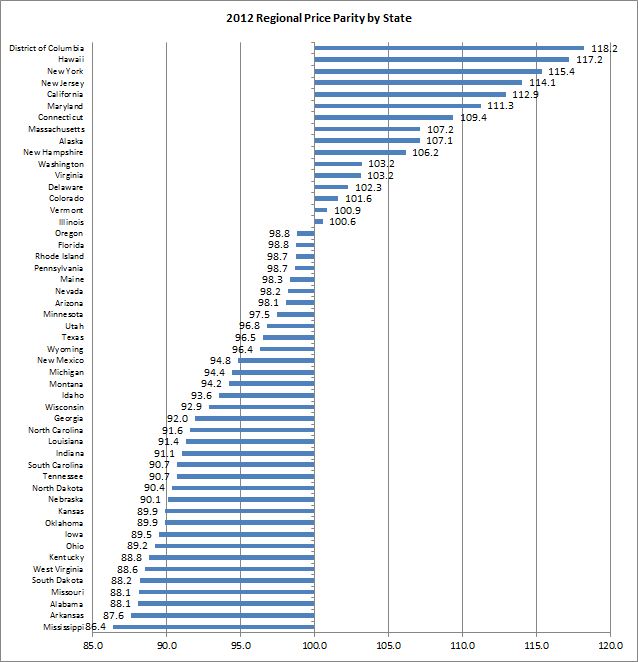 State Regional Price Parities, 2012