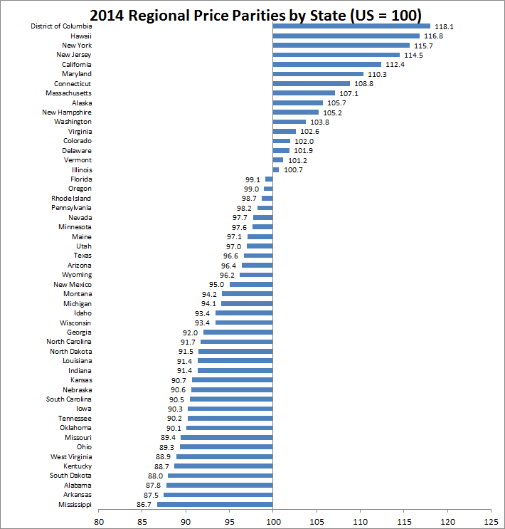 Chart of 2014 Regional Price Parities by State