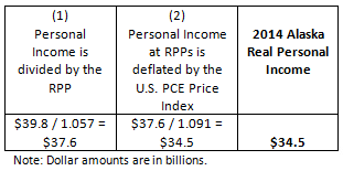 (1) Personal Income is divided by the RPP, (2) Personal Income at RPPs is deflated by the U.S. PCE Price Index, 2014 Alaska Real Personal Income, $39.8 / 1.057 = $37.6, $37.6 / 1.091 = $34.5, $34.5, Note: Dollar amounts are in billions.