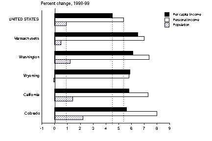 chart, growth in PCPI, selected States