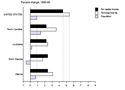 chart, growth in PCPI, selected States