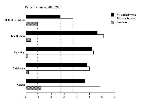 Bar chart showing 2001 growth in per capita income and components for the U.S. and four fastest growing states