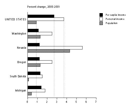 Bar chart showing 2001 growth in per capita income and components for the U.S. and five slowest growing states.