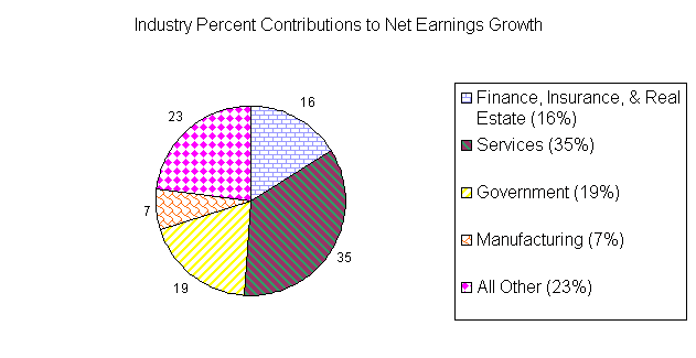 Pie chart showing industry percent contributions to net earnings growth