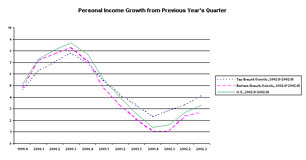 Line graph showing personal income growth from previous year's quarter