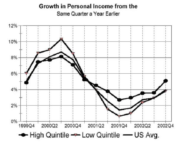 growth in personal income from the same quarter a year earlier