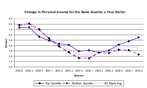 line graph showing change in personal income from the same quarter a year earlier