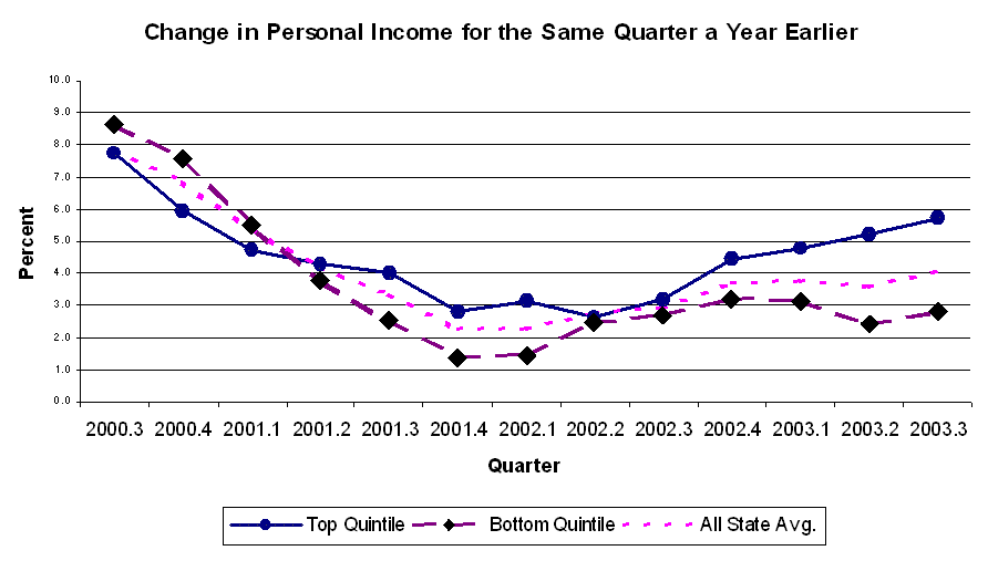 line graph showing change in personal income from the same quarter a year earlier