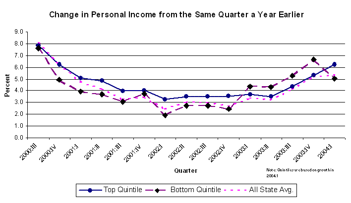 Chart 2: line graph showing change in personal income from the same quarter a year earlier