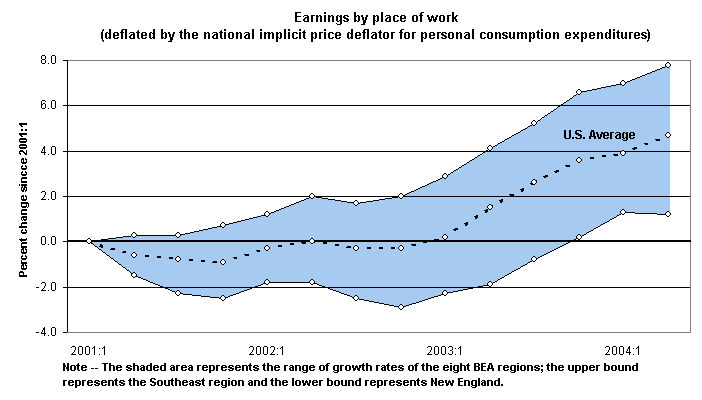 line graph showing change in personal income from the same quarter a year earlier