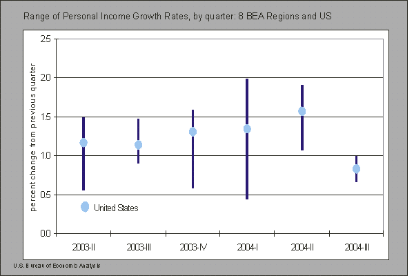 graph showing range in personal income growth rates, by quarter, 2003:II-2004:III