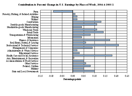 Graph showing contribution to percent change in U.S. earnings by place of Work, 2004:4-2005:1