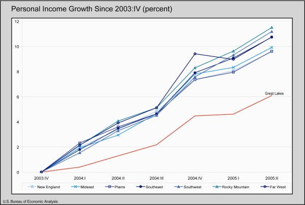 Graph showing Personal income growth since 2003:IV for BEA Regions