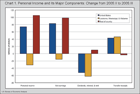 Graph of Personal income