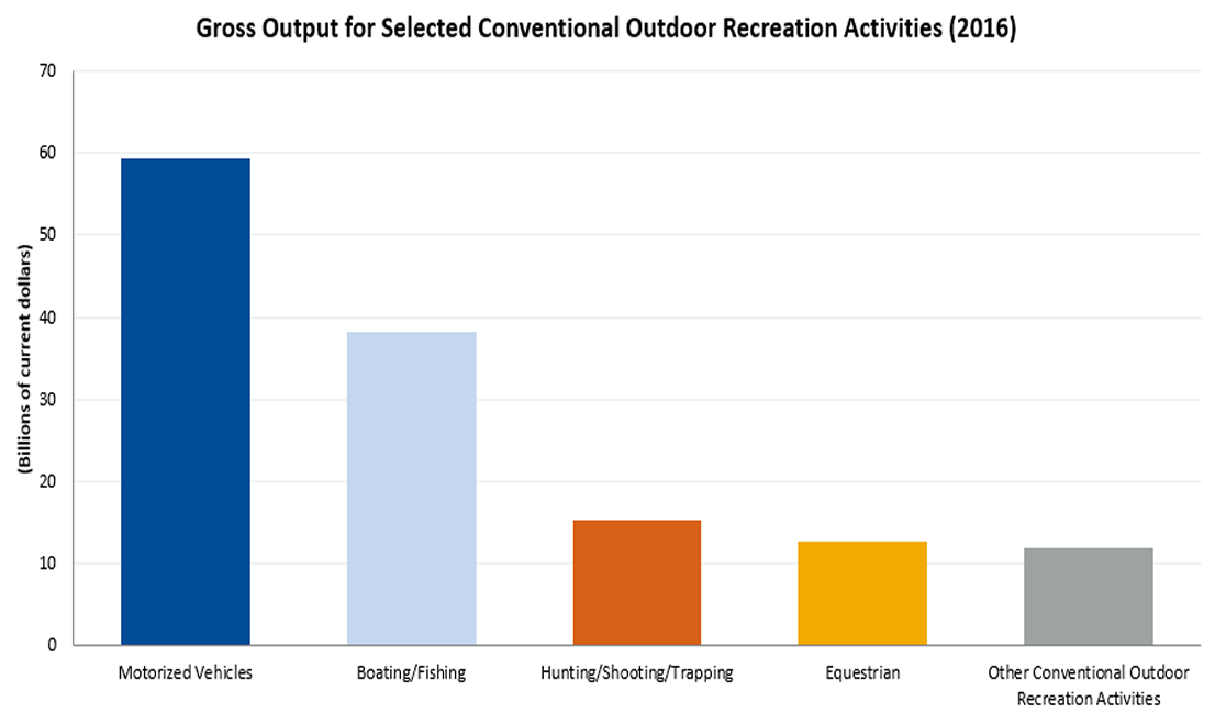Chart Outdoor Rec