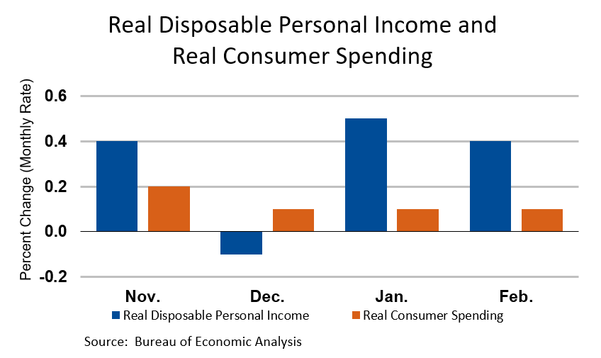 Real Disposable Personal Income and Real Consumer Spending