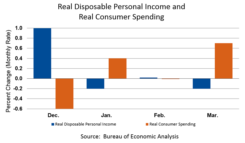 Real Disposable Personal Income and  Real Consumer Spending, March 2019