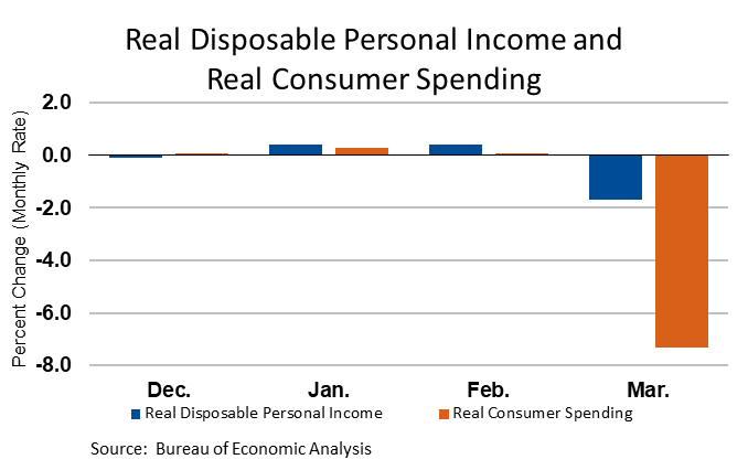 Real Disposable Personal Income and Real Consumer Spending
