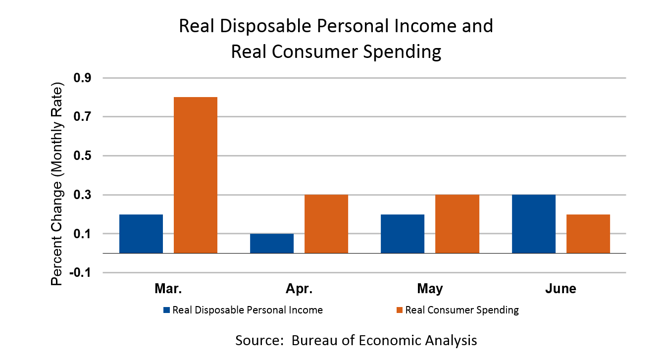 Real Disposable Personal Income and  Real Consumer Spending